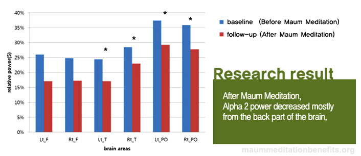 Research Findings: Report On The Brainwave Test And The Bio-signal Test Analysis After Maum Meditation