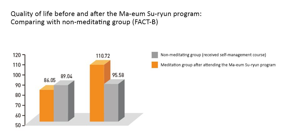 Effects of Ma-eum Su-ryun Program on Breast Cancer Survivors’ Psychological Well-being